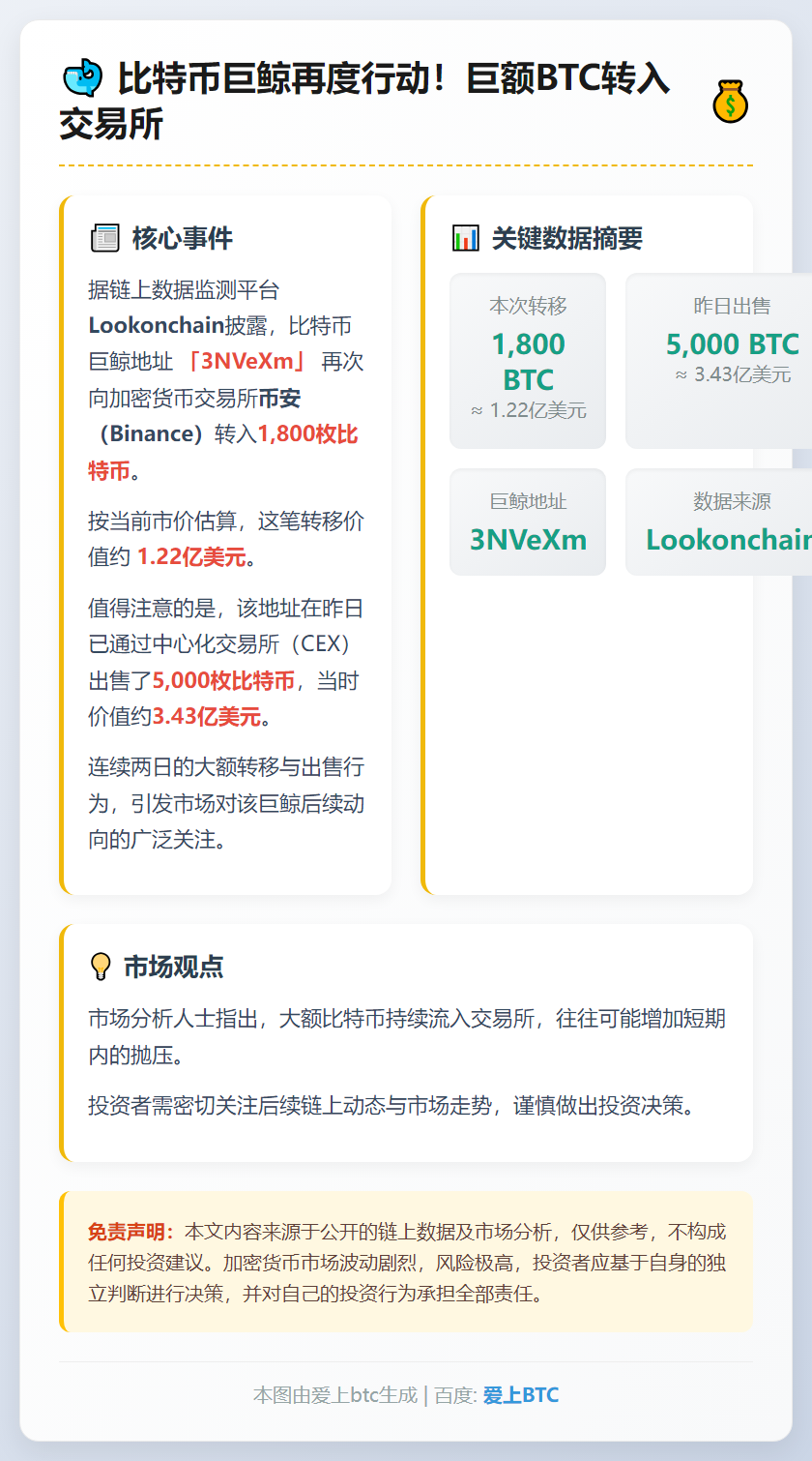 巨鲸再转1,800枚比特币至Binance 价值1.22亿美