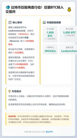 巨鲸再转1,800枚比特币至Binance 价值1.22亿美