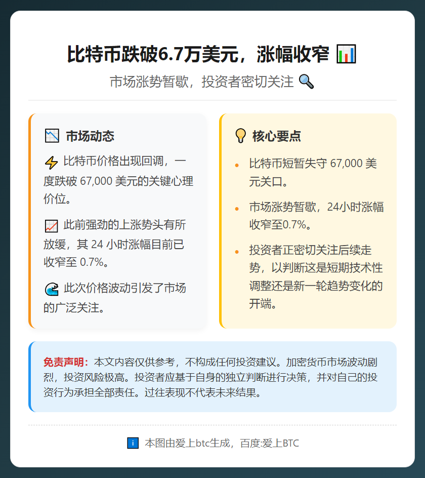 比特币跌破6.7万美元，涨幅收窄