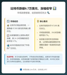 比特币跌破6.7万美元，涨幅收窄