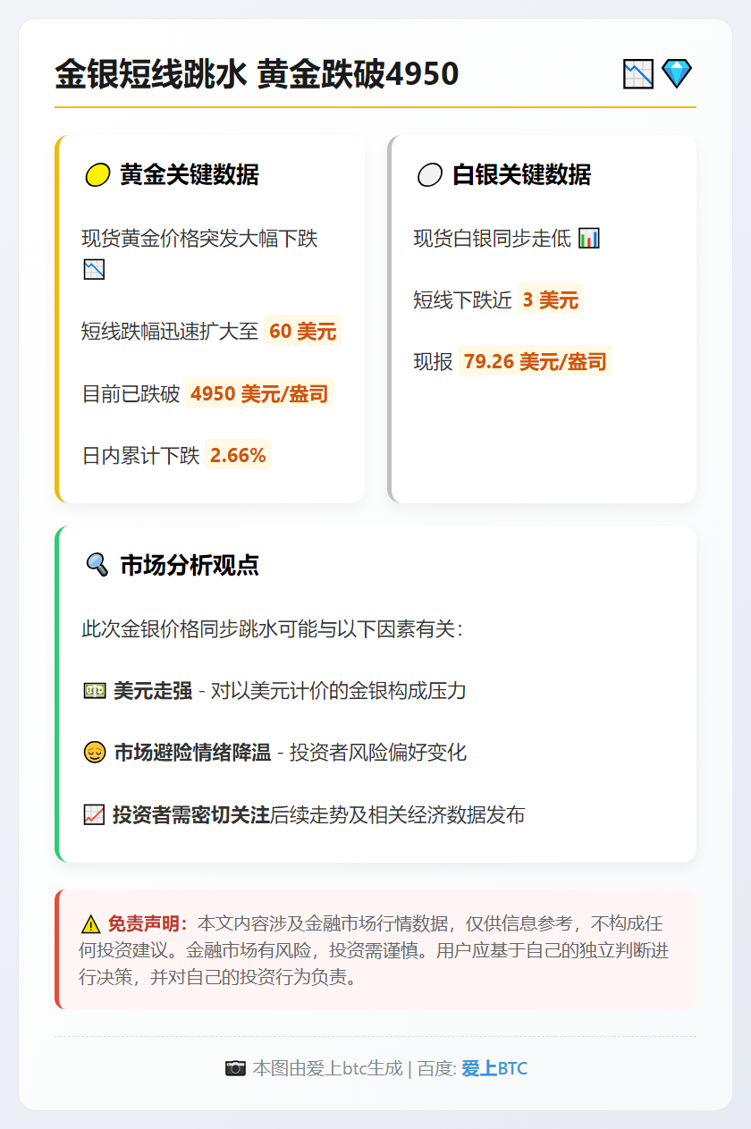 金银短线跳水 黄金跌破4950
