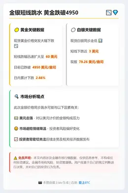 金银短线跳水 黄金跌破4950