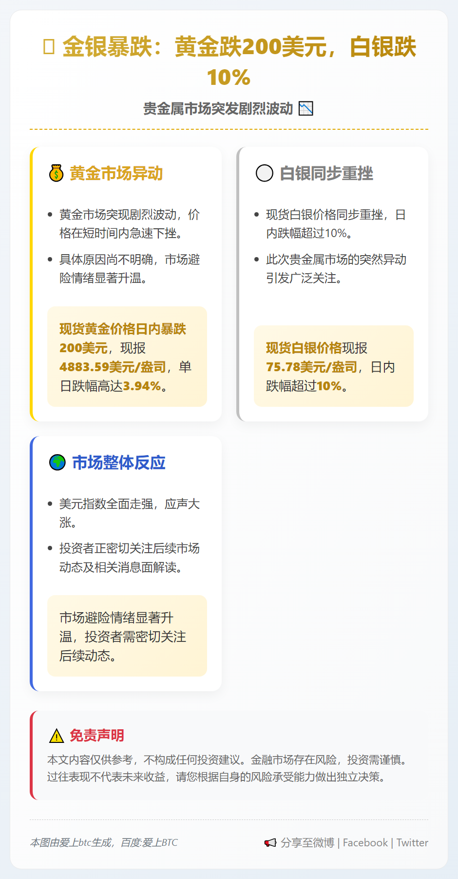 金银暴跌：黄金跌200美元，白银跌10%