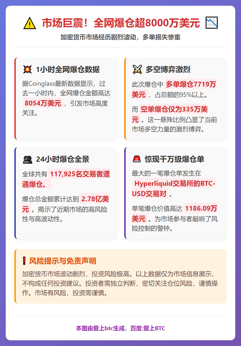1小时全网爆仓8054万美元