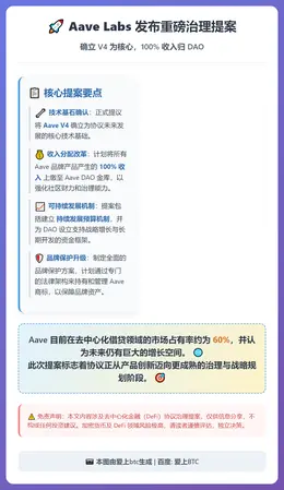 Aave Labs提议收入全缴DAO，确认V4为核心架构