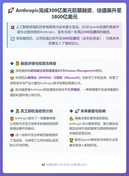 Anthropic融资300亿美元估值3800亿