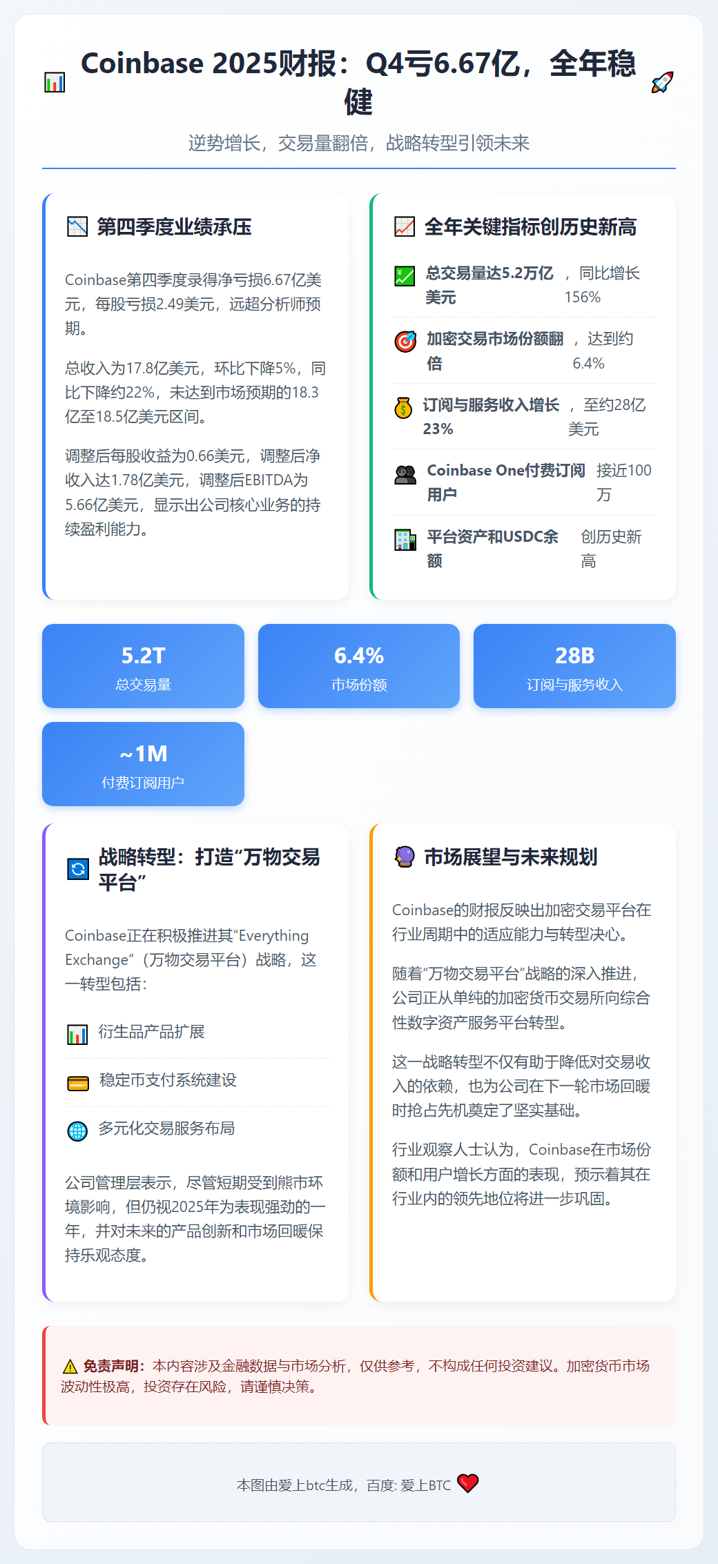 Coinbase 2025财报：Q4亏6.67亿，全年稳健