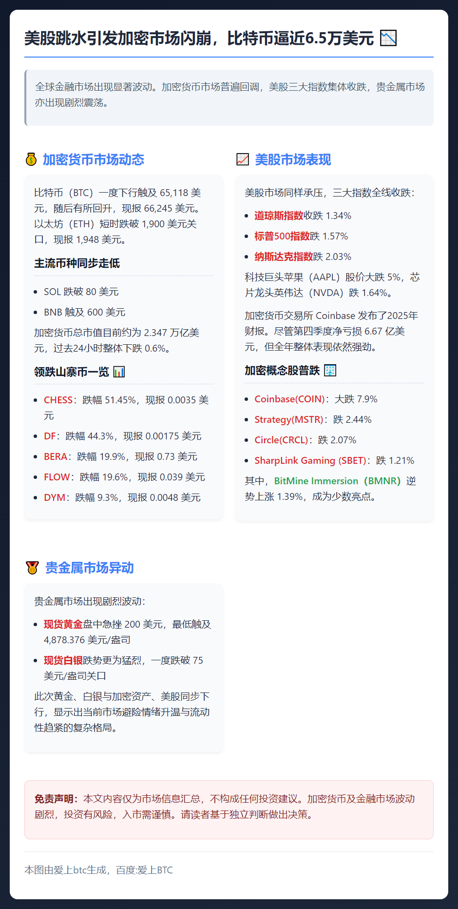 美股跳水引发加密市场闪崩，比特币逼近6.5万美元
