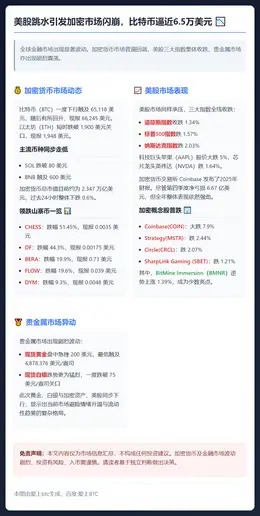 美股跳水引发加密市场闪崩，比特币逼近6.5万美元