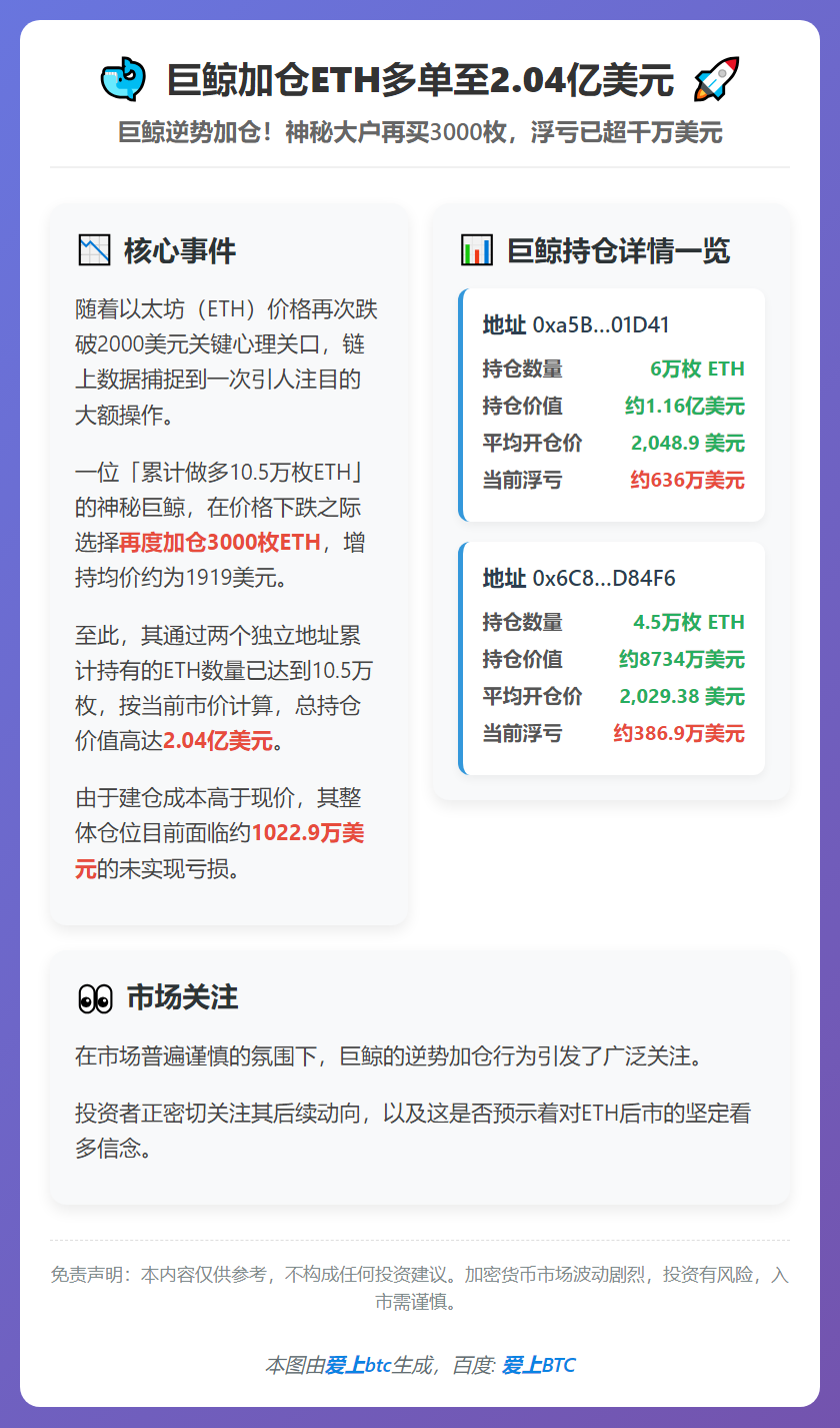 巨鲸加仓ETH多单至2.04亿美元