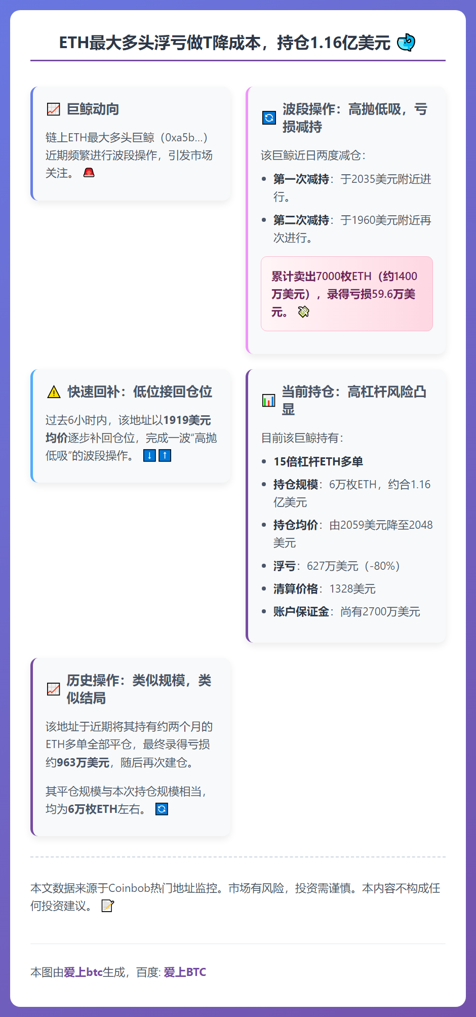 ETH最大多头浮亏做T降成本，持仓1.16亿美元