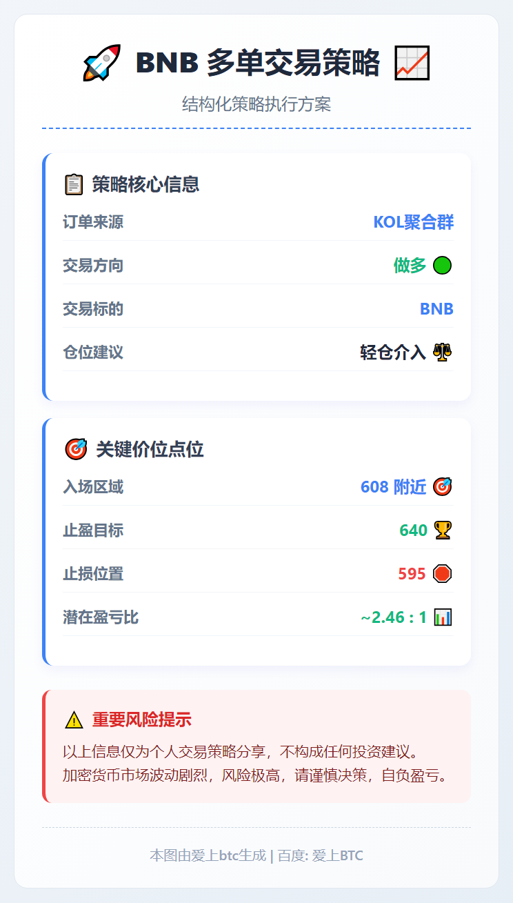 BNB多单策略：608进，640盈，595损