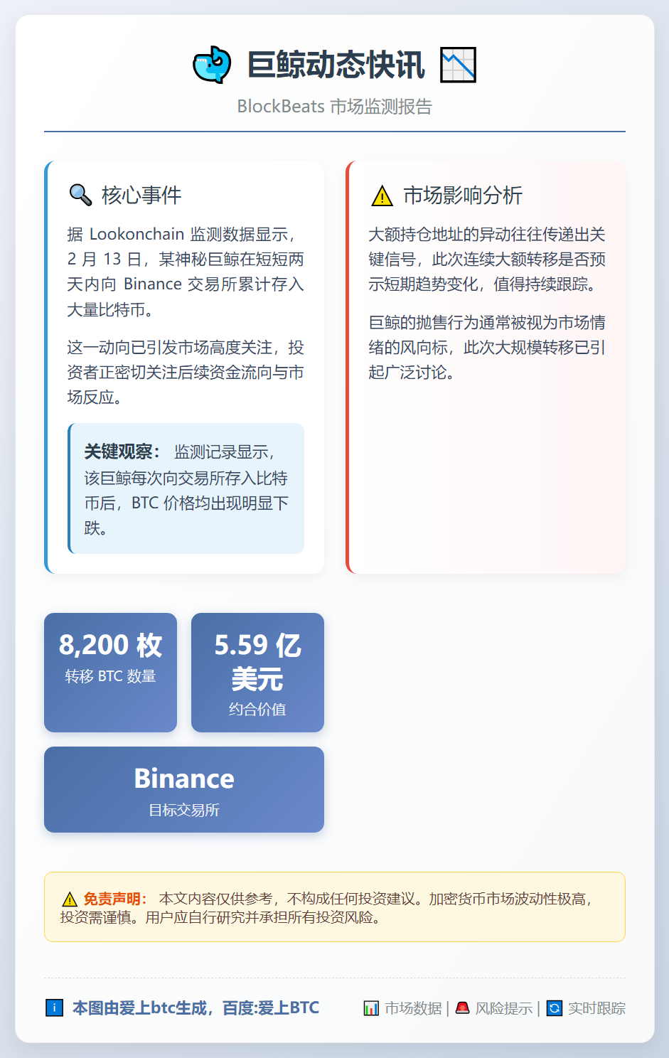 巨鲸两日转币8200枚BTC入Binance