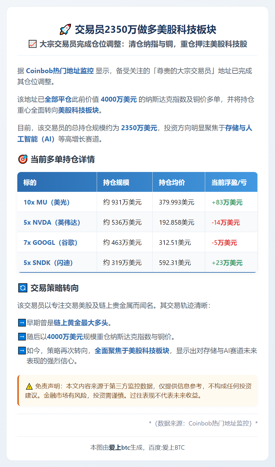 交易员2350万做多美股科技板块