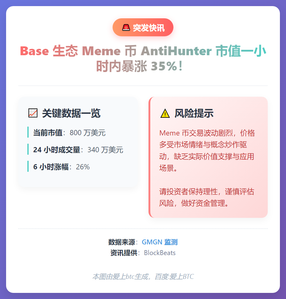 Meme币AntiHunter涨超35%，市值重返800万美