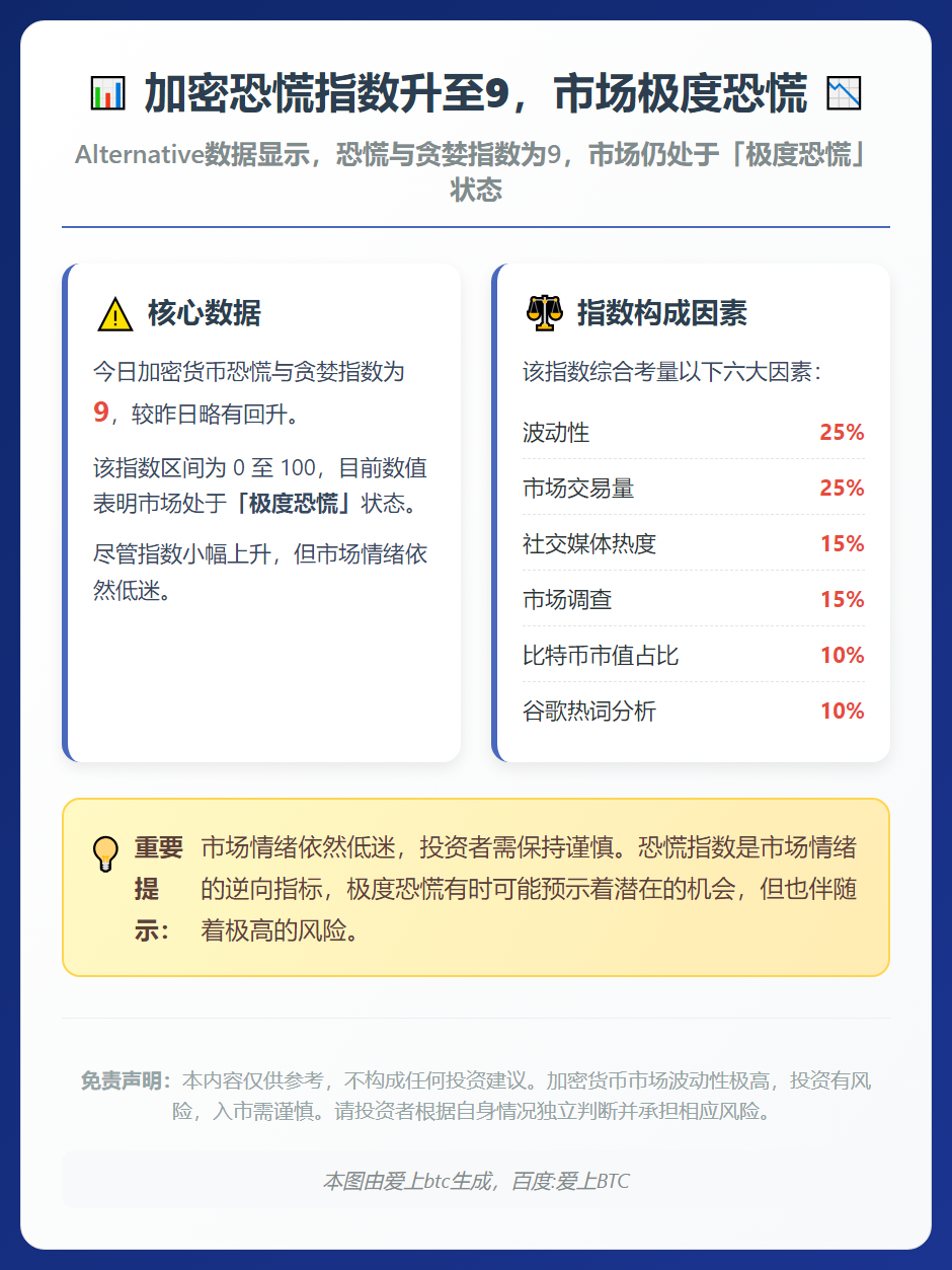 加密恐慌指数升至9，市场极度恐慌