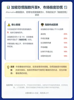 加密恐慌指数升至9，市场极度恐慌