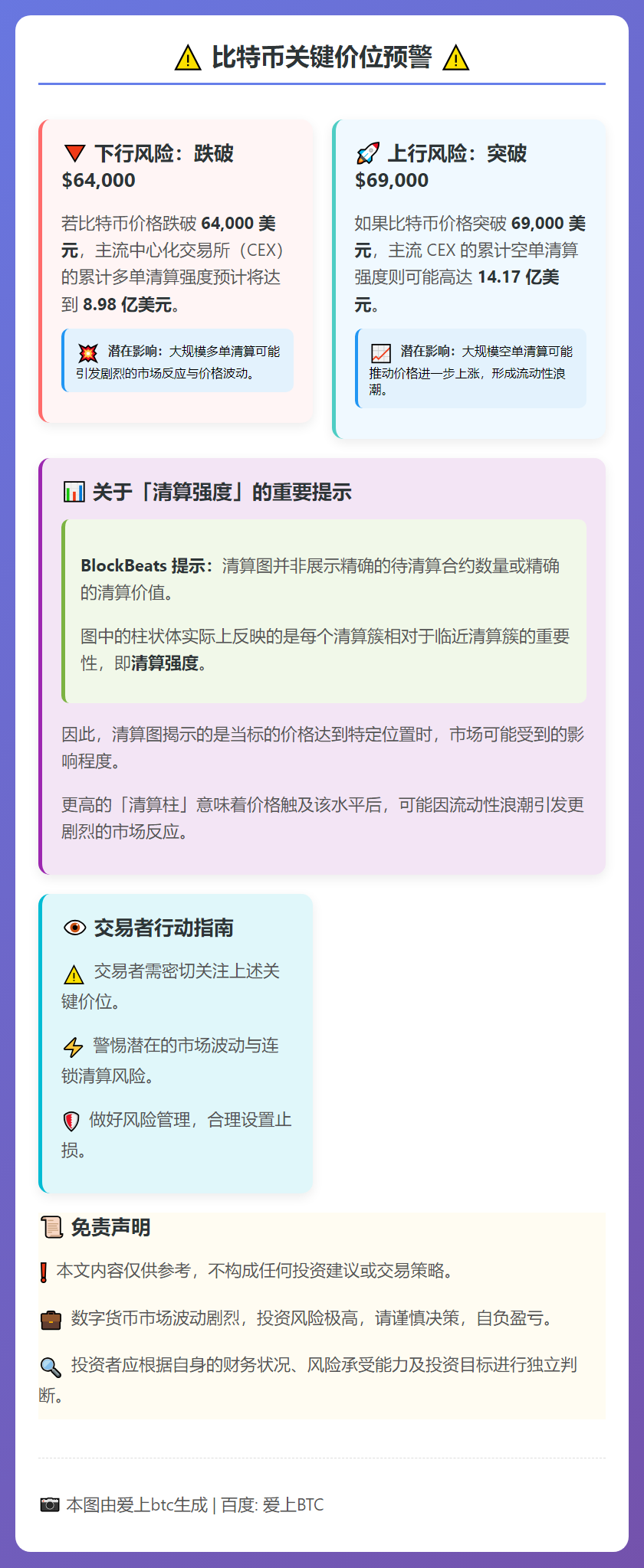 比特币跌破6.4万将触发8.98亿多单清算