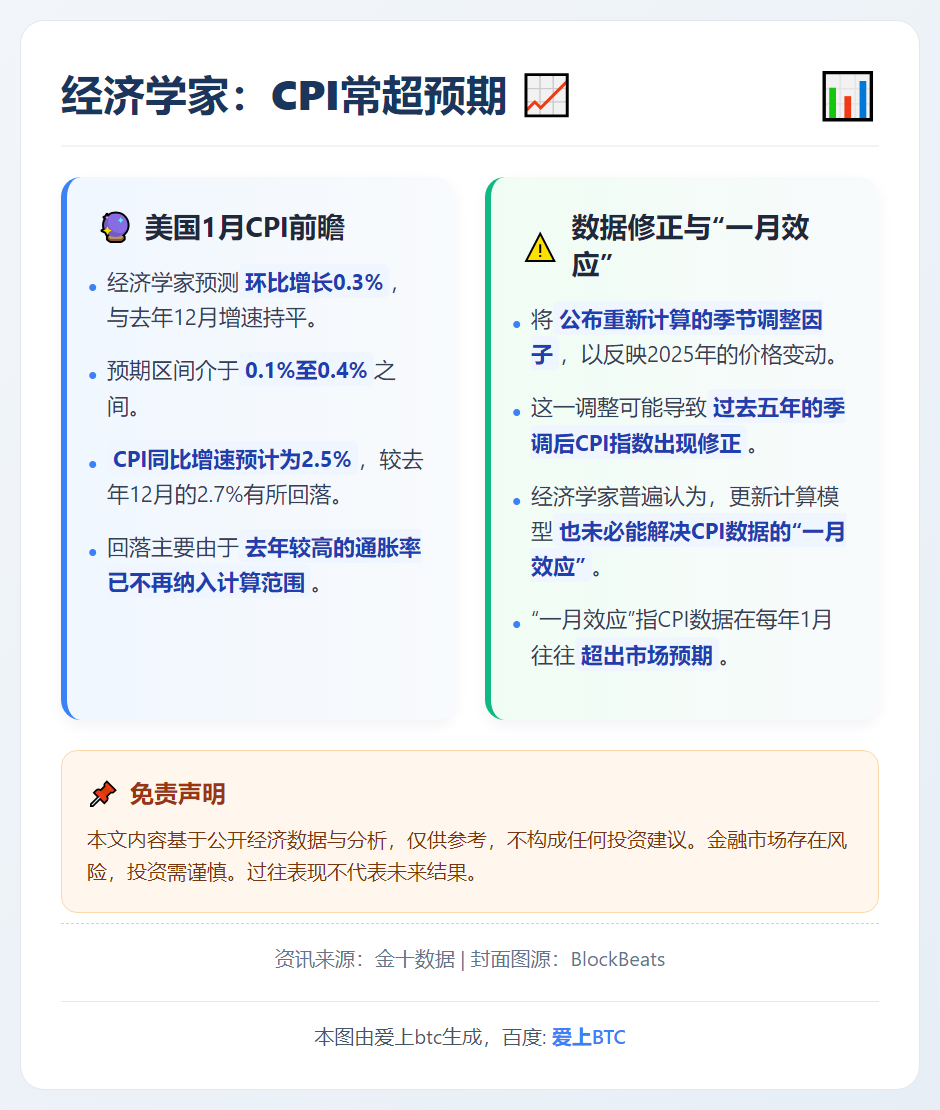 经济学家：1月CPI常超预期