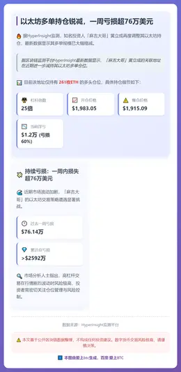 以太坊多单持仓锐减，一周亏损超76万美元