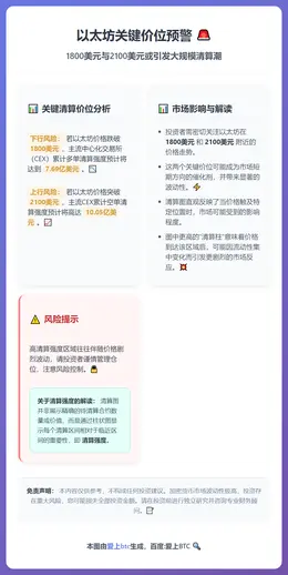 以太坊跌破1800将触发7.69亿多单清算