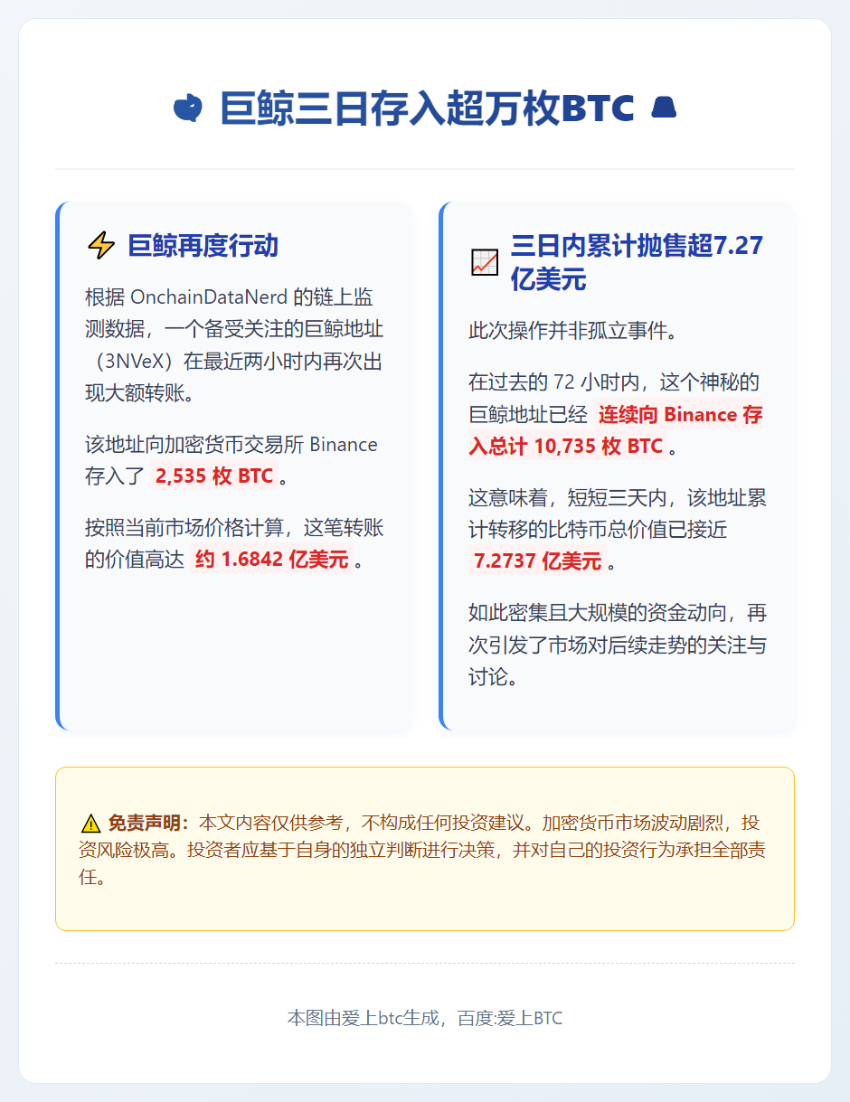 巨鲸三日存入超万枚BTC
