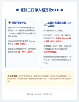 巨鲸三日存入超万枚BTC
