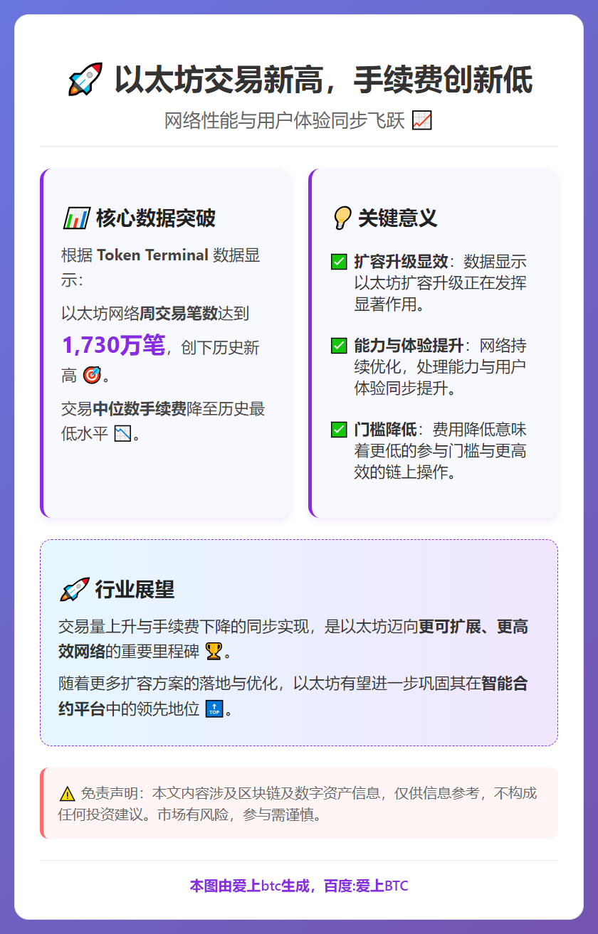以太坊交易新高，手续费创新低