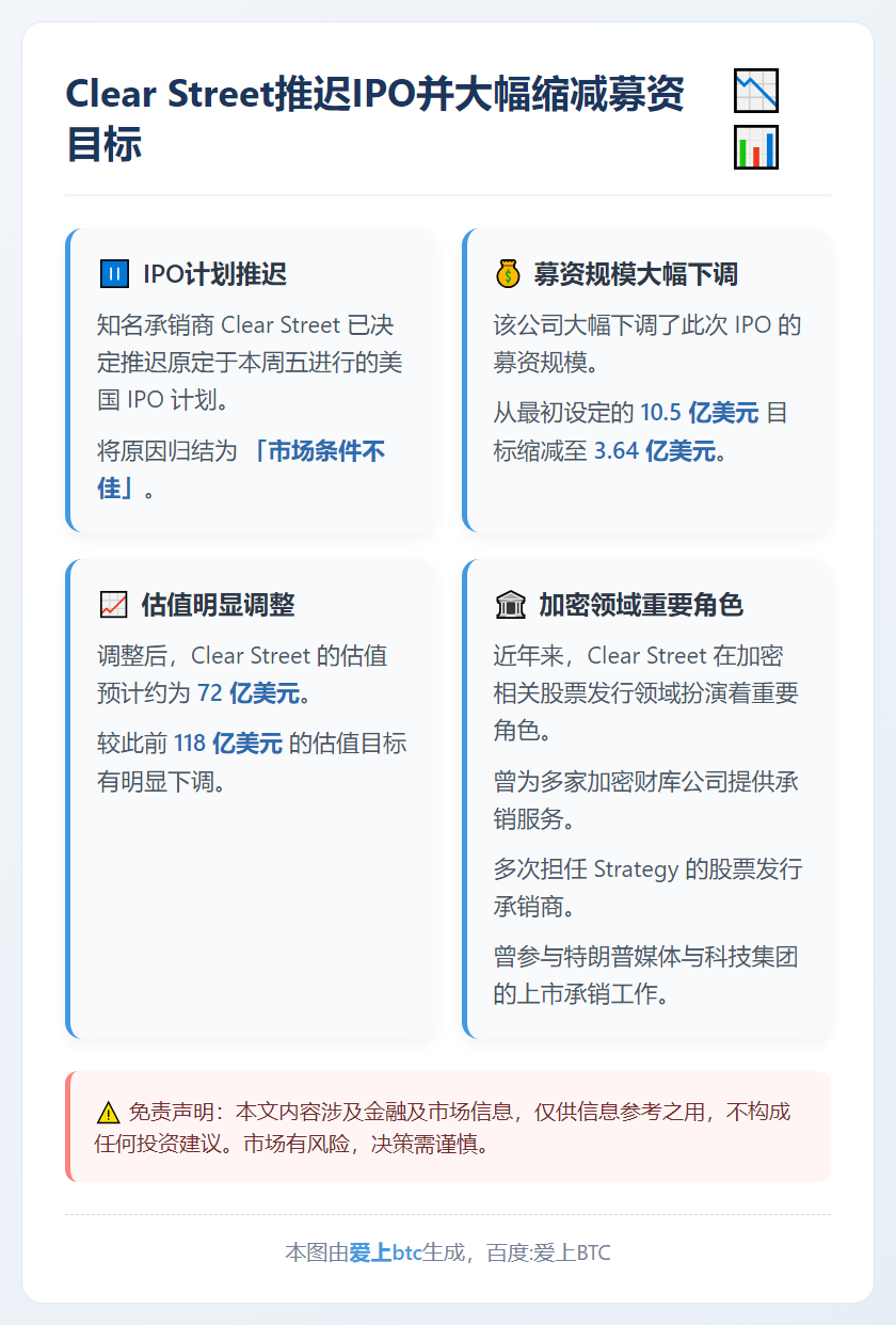 Clear Street推迟IPO并大幅缩减募资目标