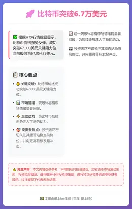 比特币突破6.7万美元