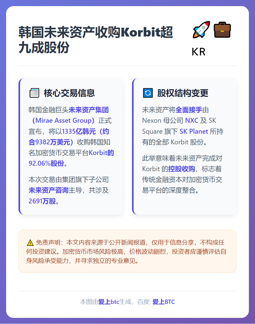 韩国未来资产收购Korbit超九成股份