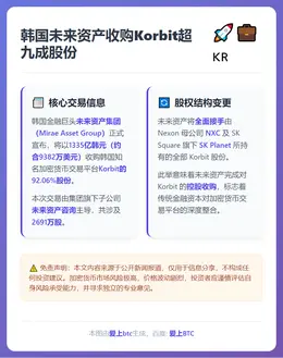 韩国未来资产收购Korbit超九成股份