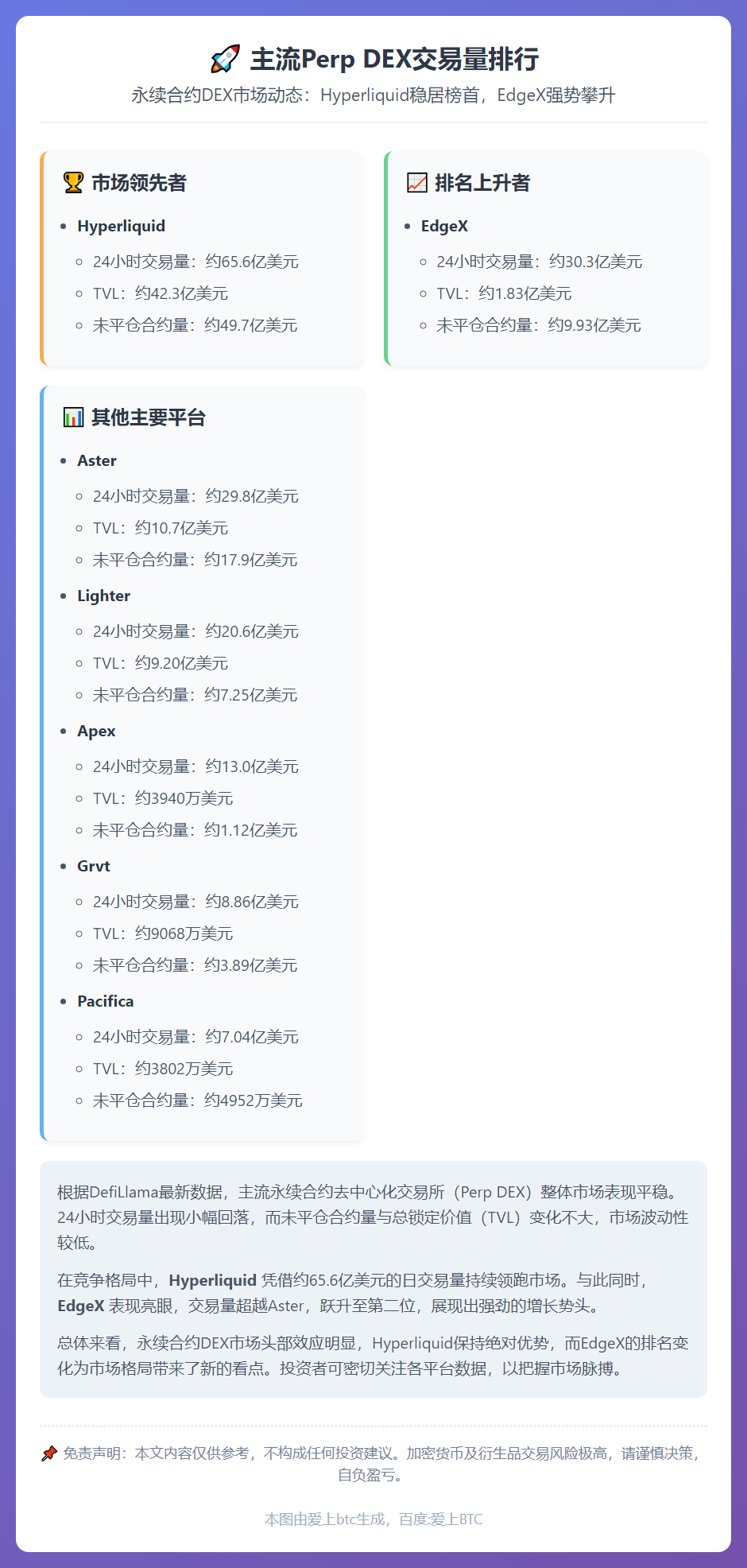 主流Perp DEX交易量排行：Hyperliquid居首，