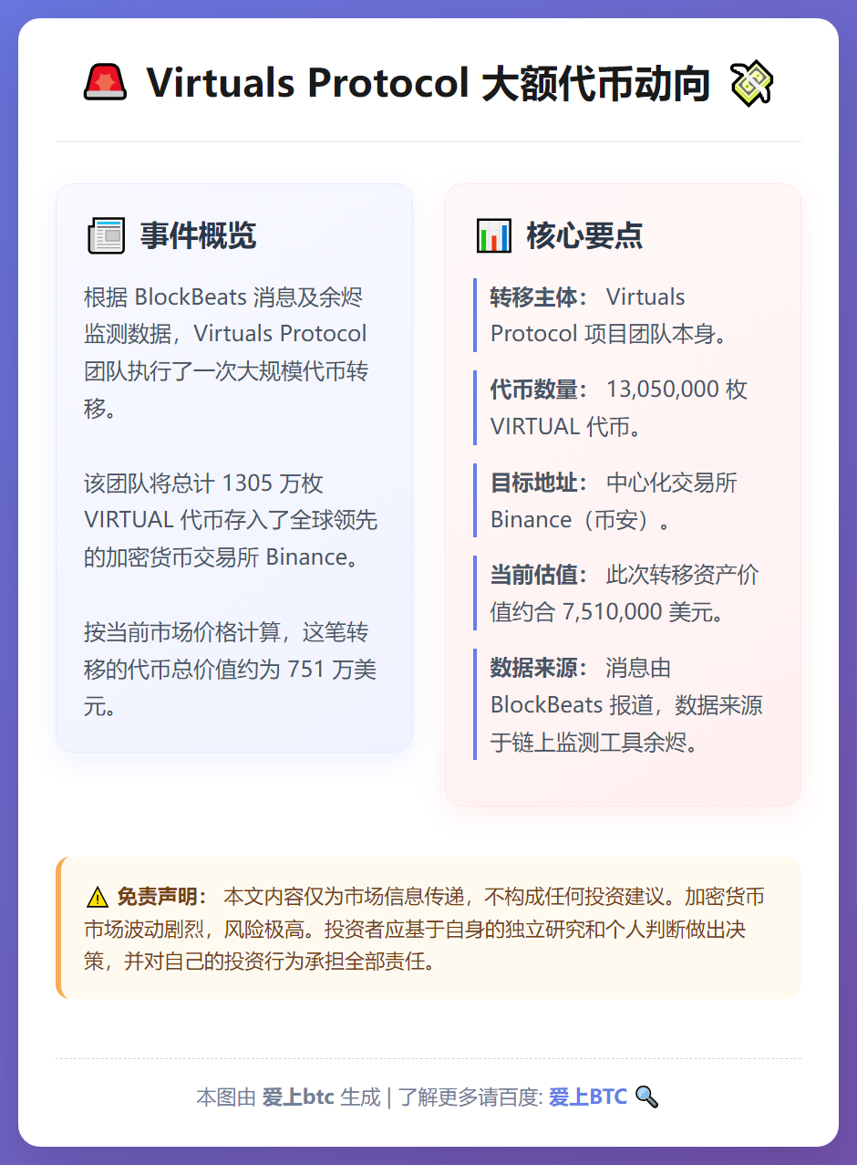 Virtuals Protocol向币安存入1305万枚代币
