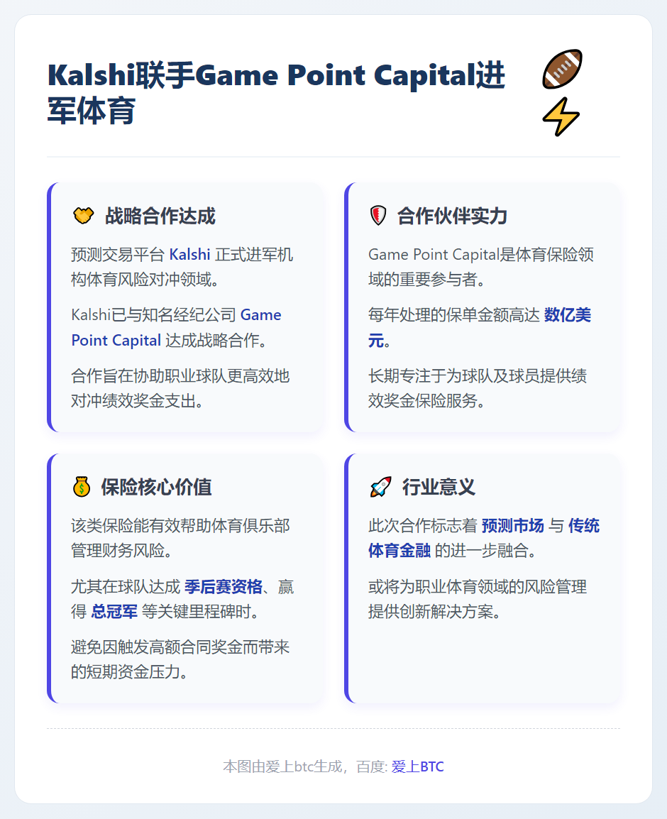 Kalshi联手Game Point Capital进军体育