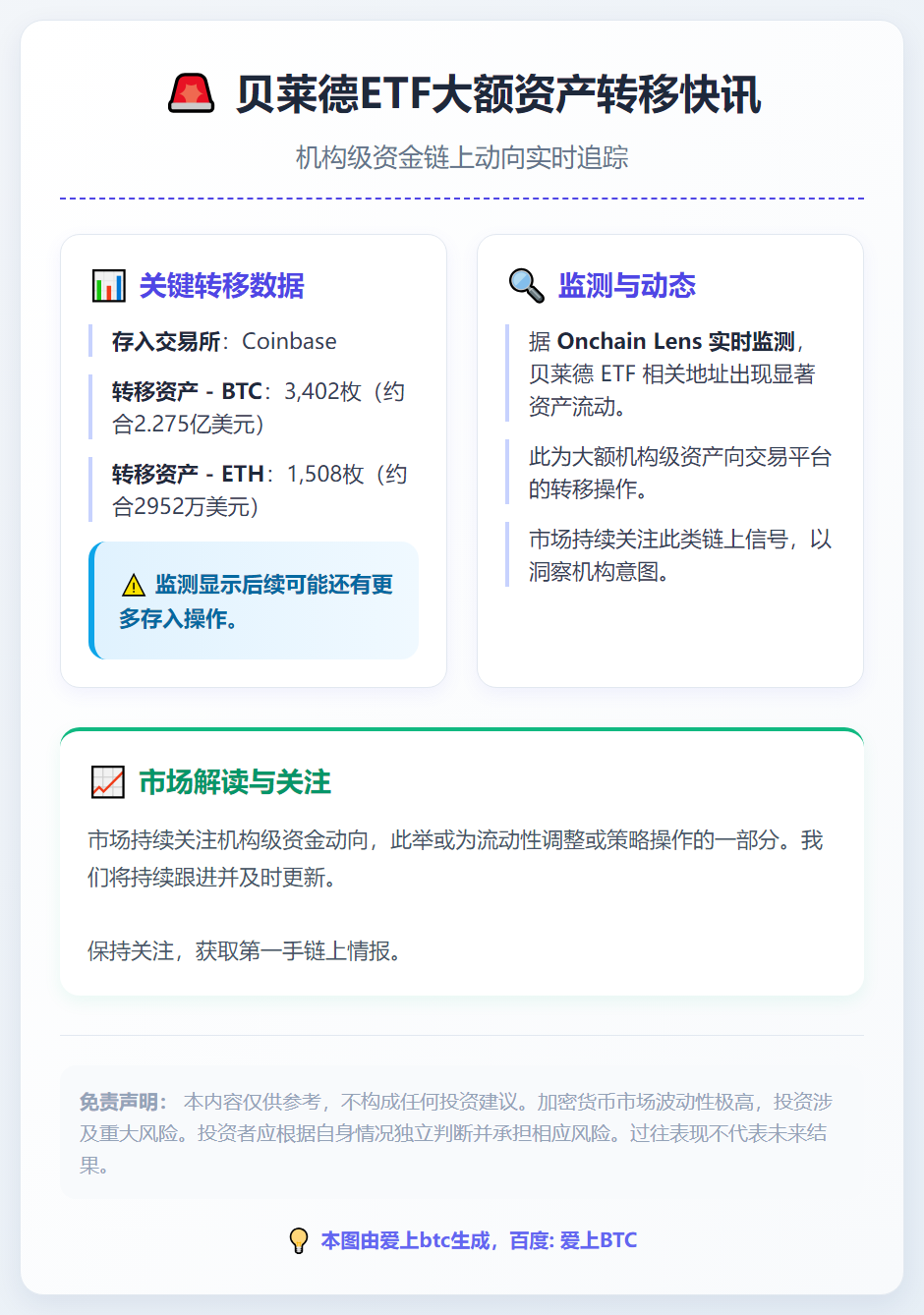 贝莱德ETF向Coinbase存入近5000枚加密货币