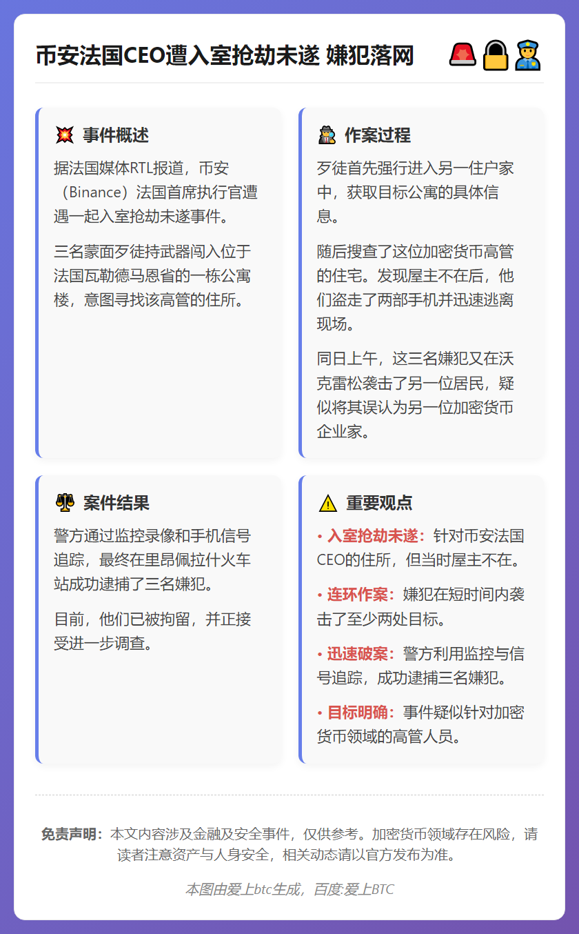 币安法国CEO遭入室抢劫未遂 嫌犯落网