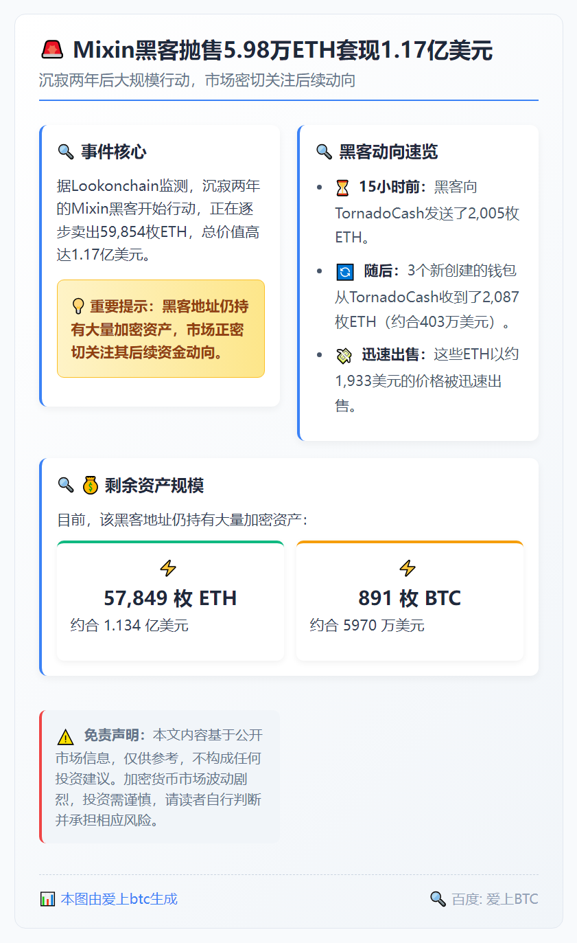 Mixin黑客抛售5.98万ETH套现1.17亿美元