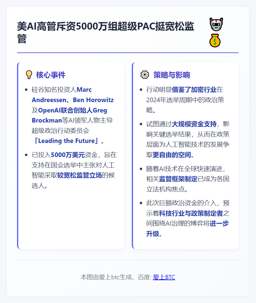 美AI高管斥资5000万组超级PAC挺宽松监管