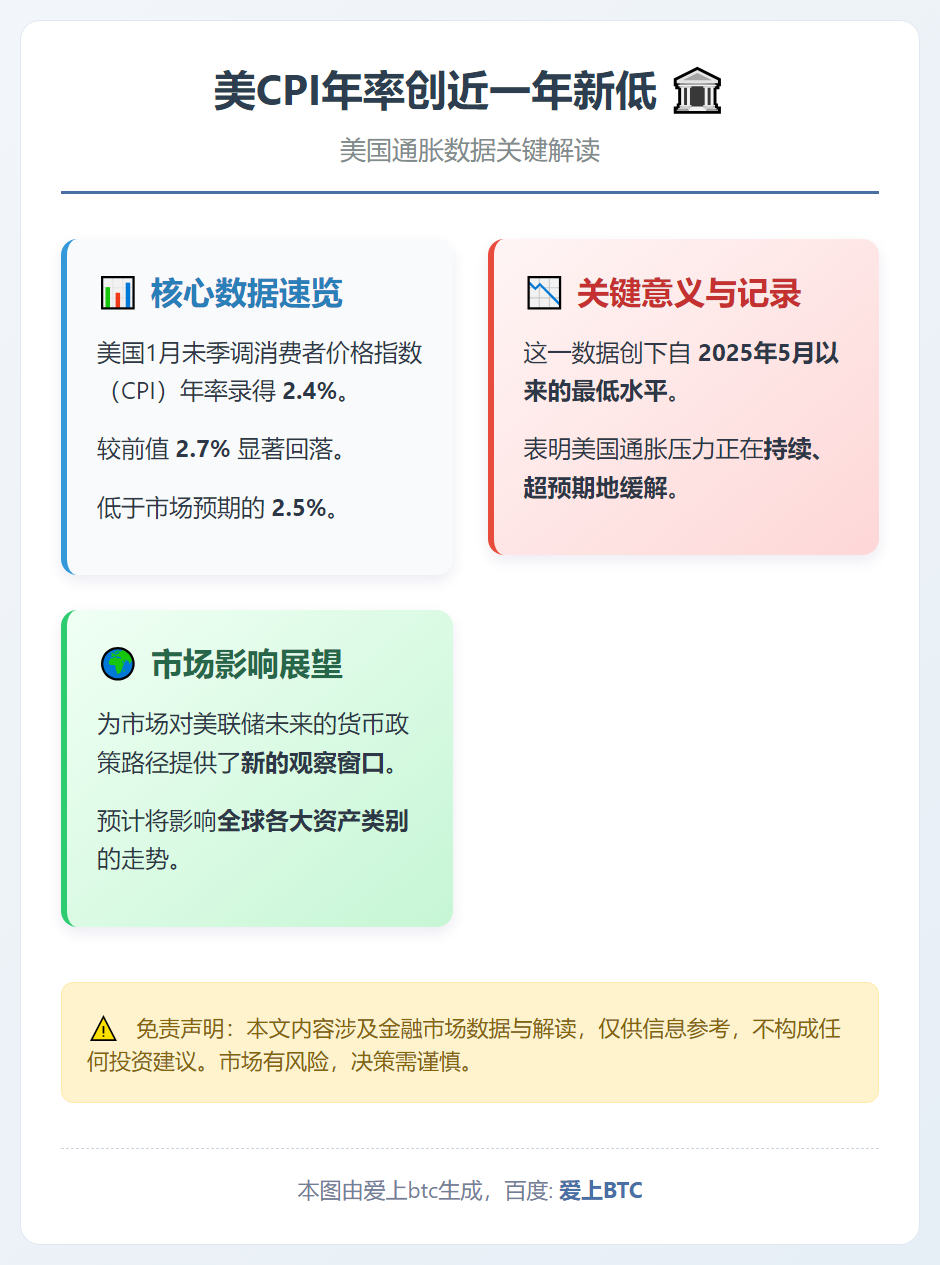 美CPI年率创近一年新低
