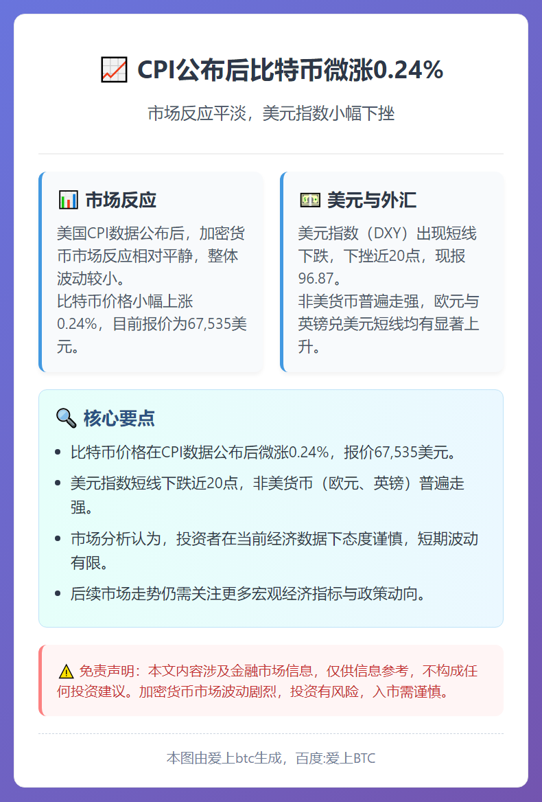 CPI公布后比特币微涨0.24%