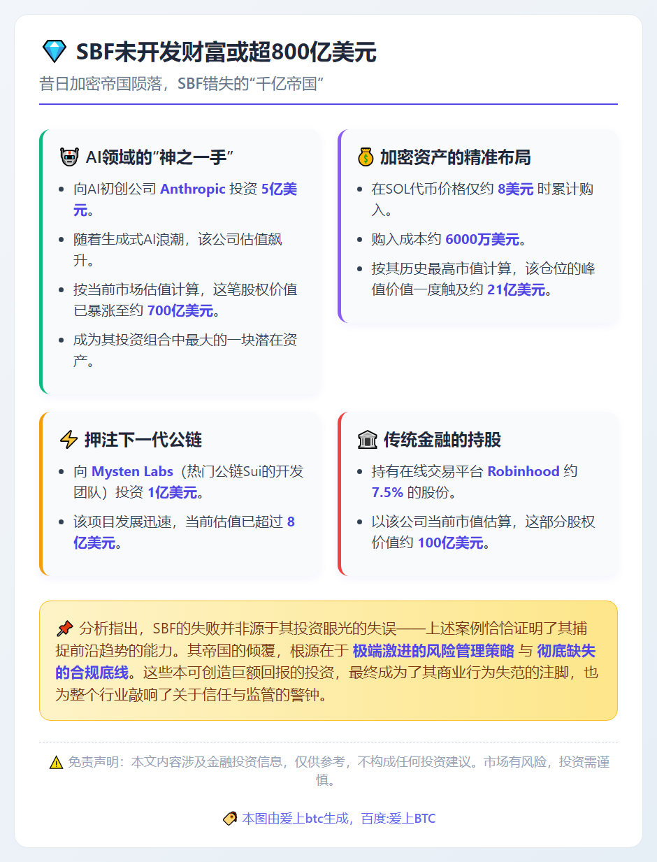 SBF未开发财富或超800亿美元