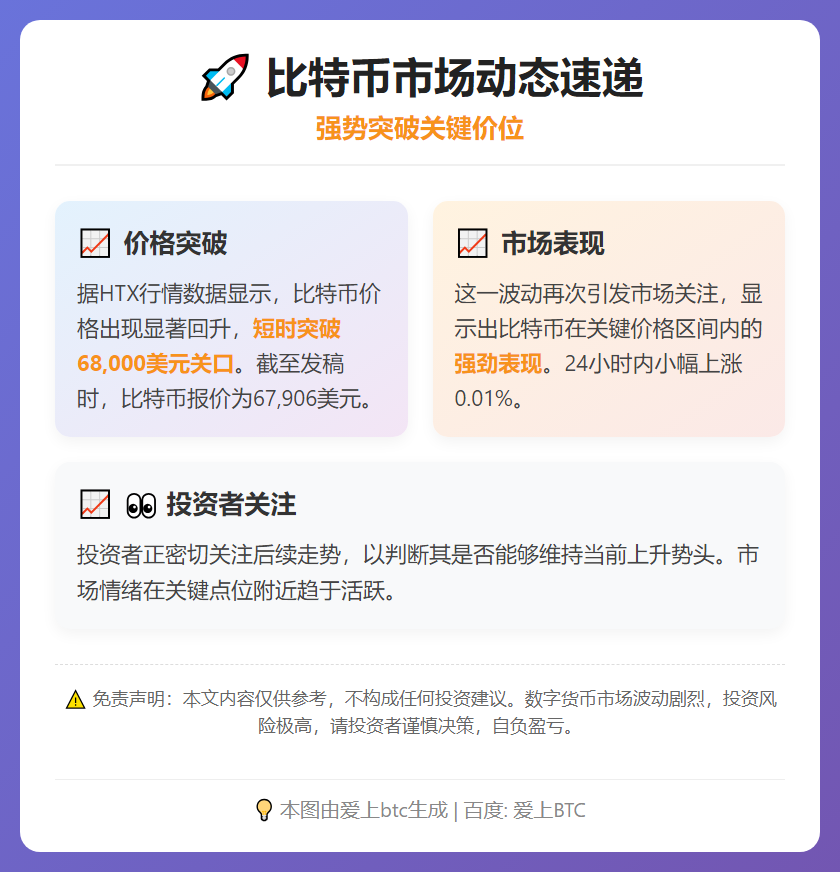 比特币突破6.8万美元