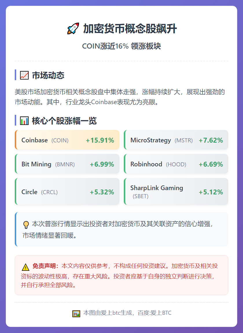 加密货币概念股飙升，COIN涨近16%