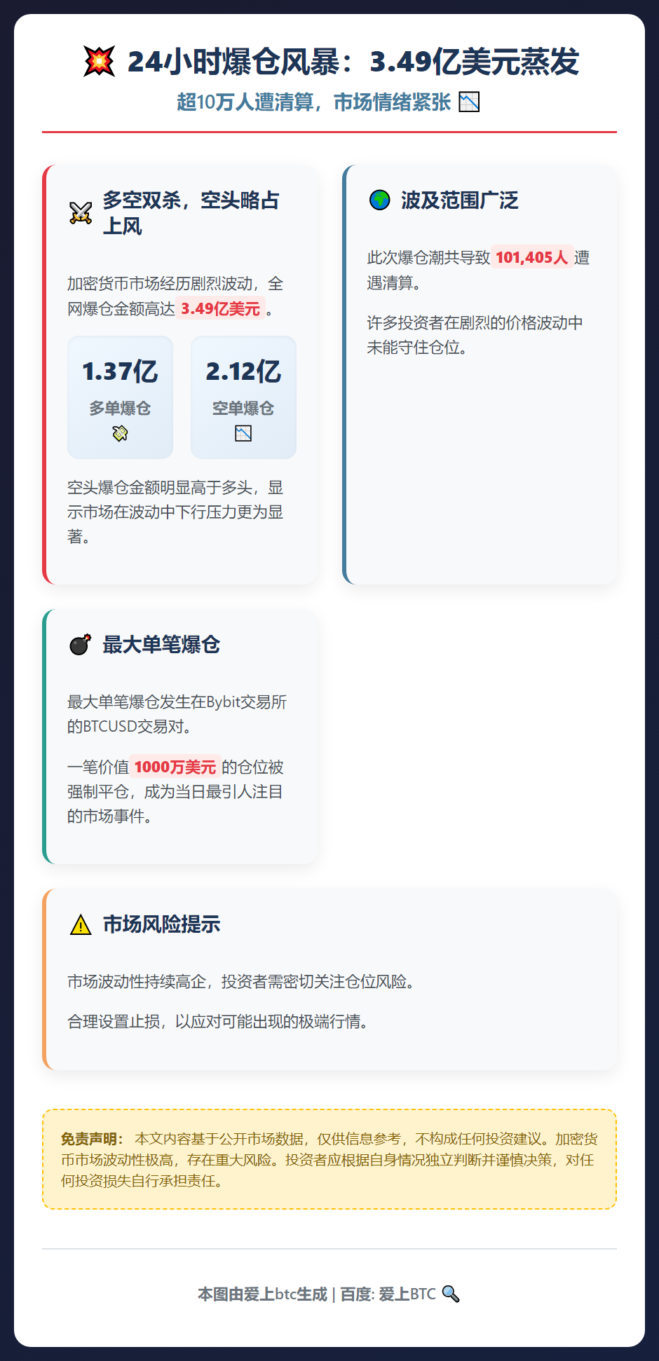 24小时爆仓3.49亿 主爆空单