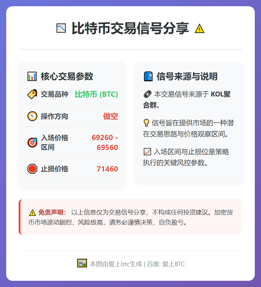 做空BTC：69260-69560入场，71460止损