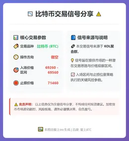 2026-02-14 04:14:44 做空BTC：69260-69560入场，71460止损