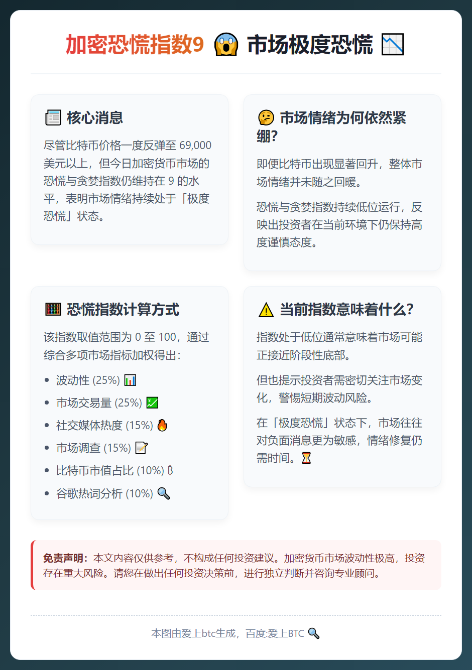 加密恐慌指数9，市场极度恐慌