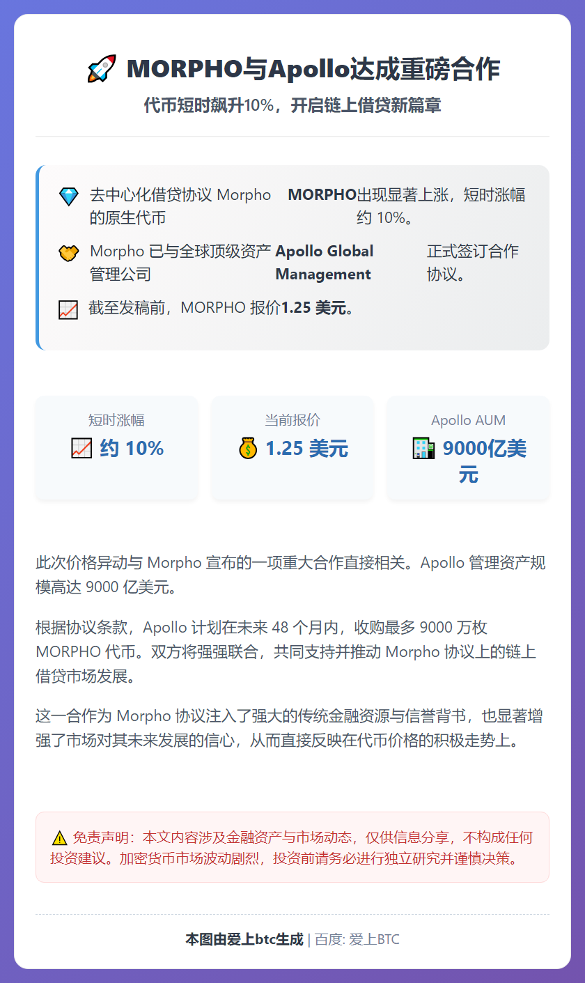 MORPHO与Apollo合作，短时涨10%