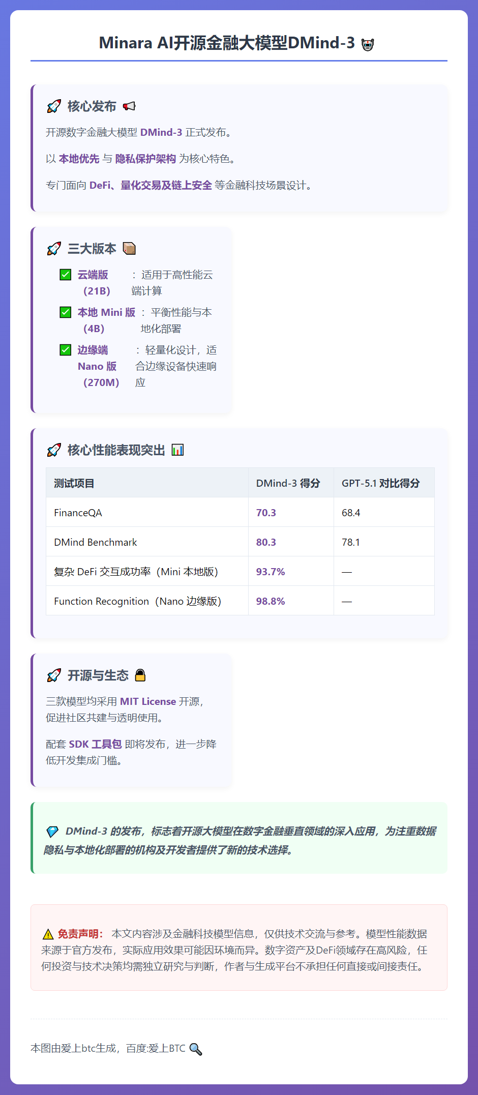 Minara AI开源金融大模型DMind-3